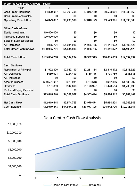Sample Data Center Cash Flow Analysis
