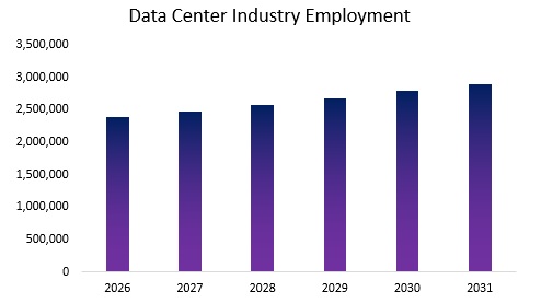 Data Center Industry Revenues 2026 to 2030