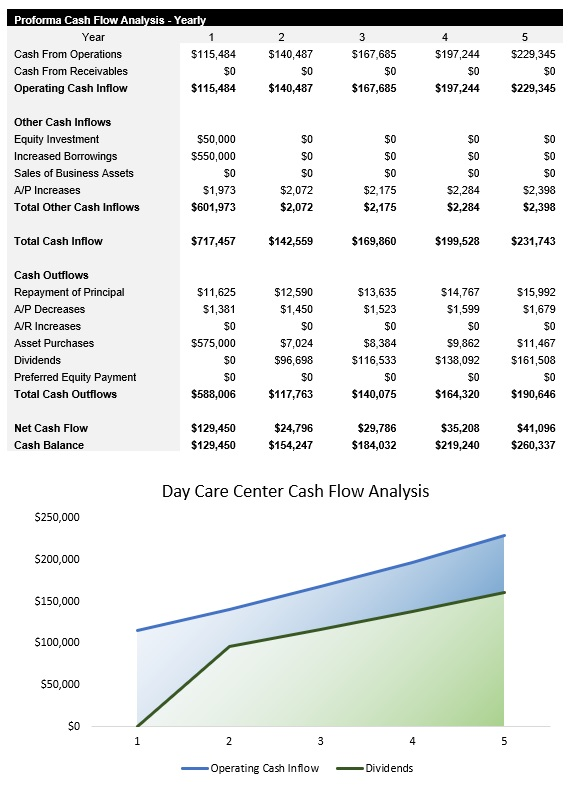 Sample Daycare Center Cash Flow Analysis