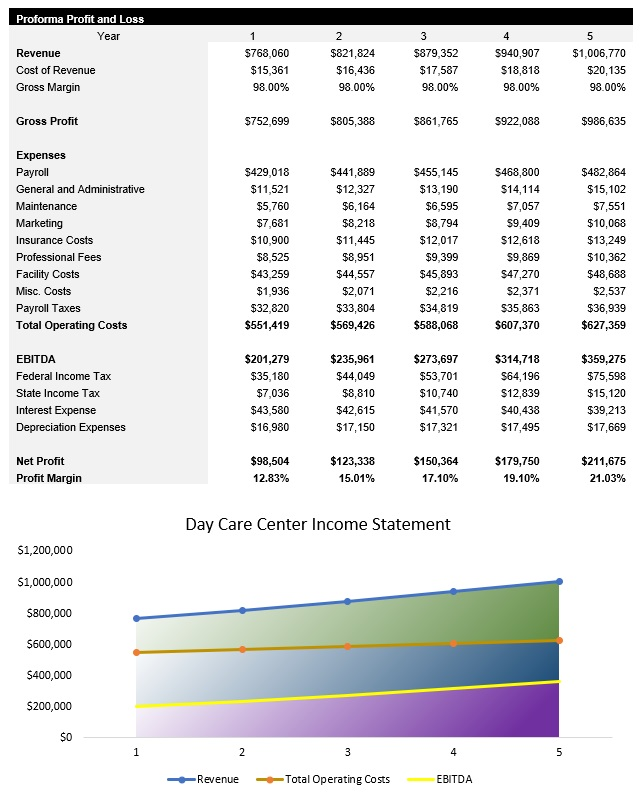 Sample Daycare Center Income Statement