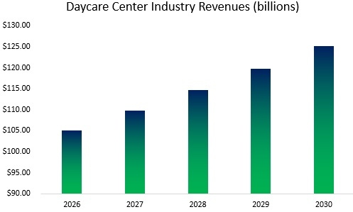 Daycare Center Industry Revenue Analysis - 2026 to 2030