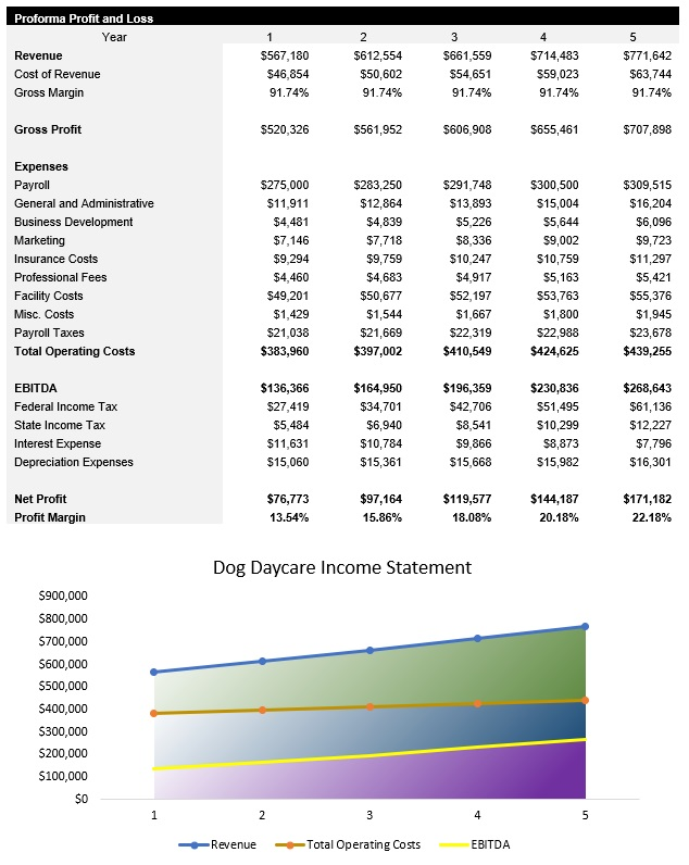 Sample Dog Daycare Income Statement