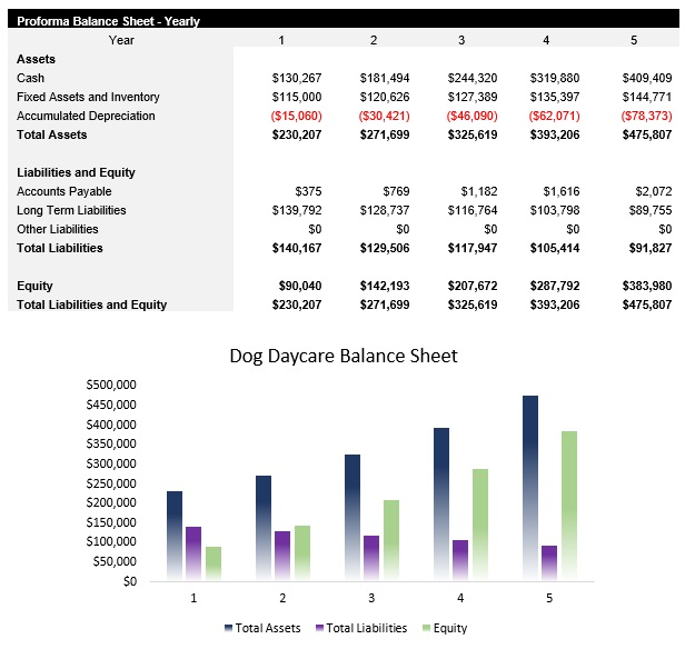 Sample Dog Daycare Balance Sheet