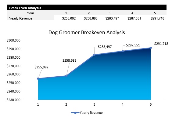 Sample Dog Groomer Breakeven Analysis