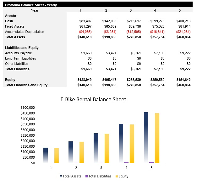 Sample E-Bike Rental Balance Sheet
