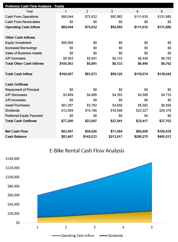 Sample E-Bike Rental Cash Flow Analysis