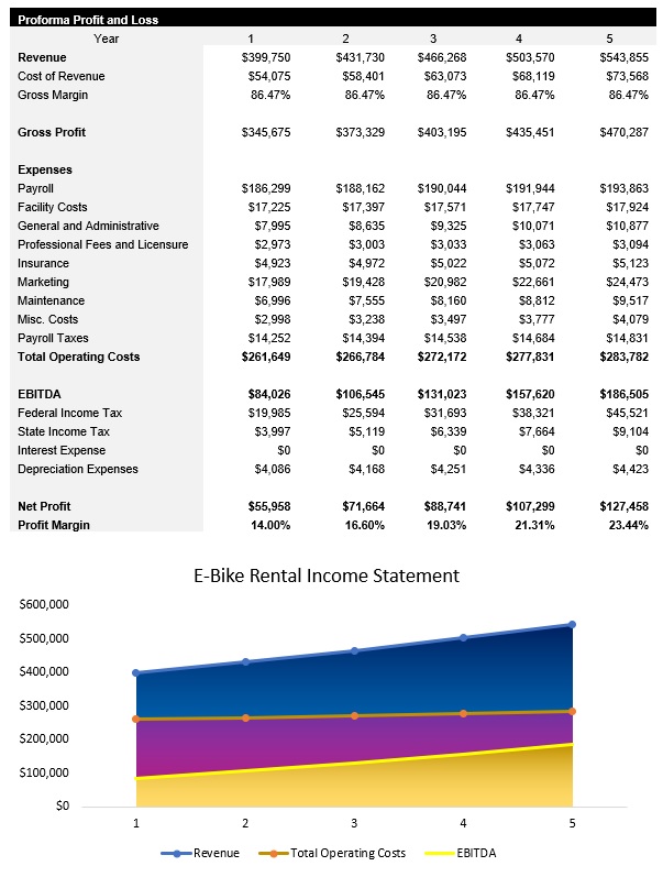 Sample E-Bike Rental Income Statement