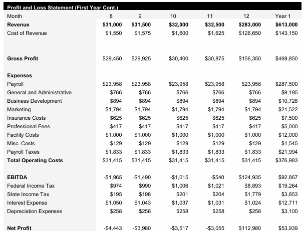 Electrical Contractor - Monthly Income Statement Continued