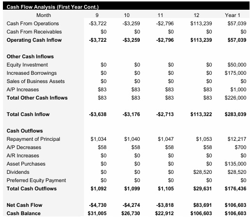 Electrical Contractor - Monthly Cash Flow Analysis Continued