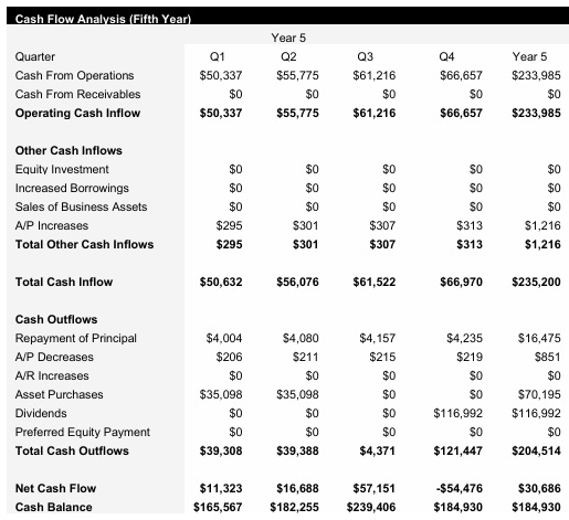 Electrical Contractor - Year 5 - Cash Flow Analysis