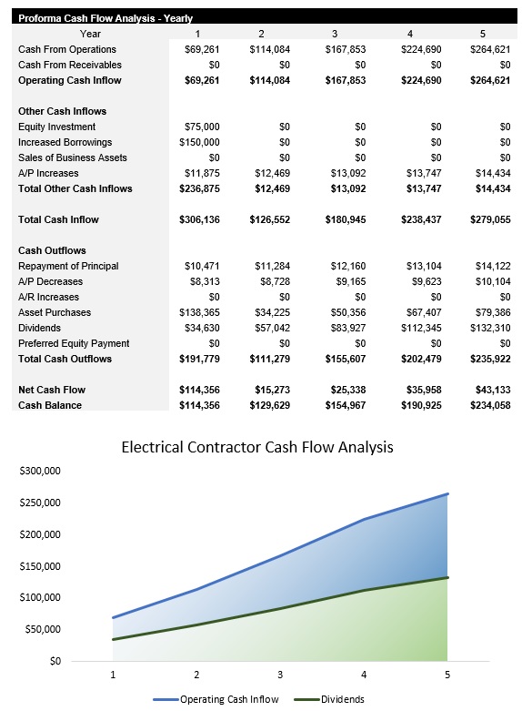 Sample Electrical Contractor Cash Flow Analysis