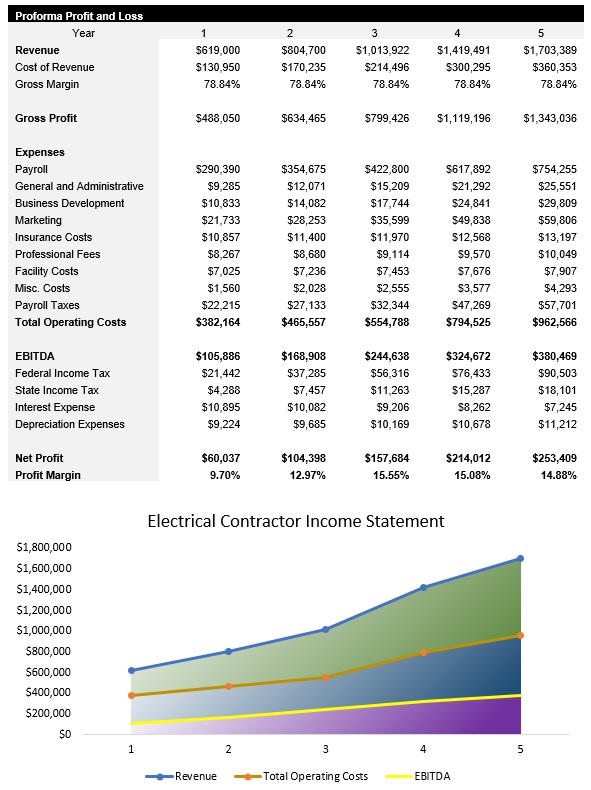 Sample Electrical Contractor Income Statement