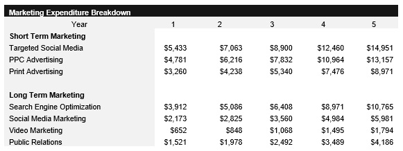 Sample Electrical Contractor Marketing Budget