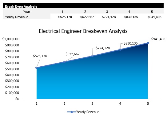 Electrical Engineer Breakeven Analysis