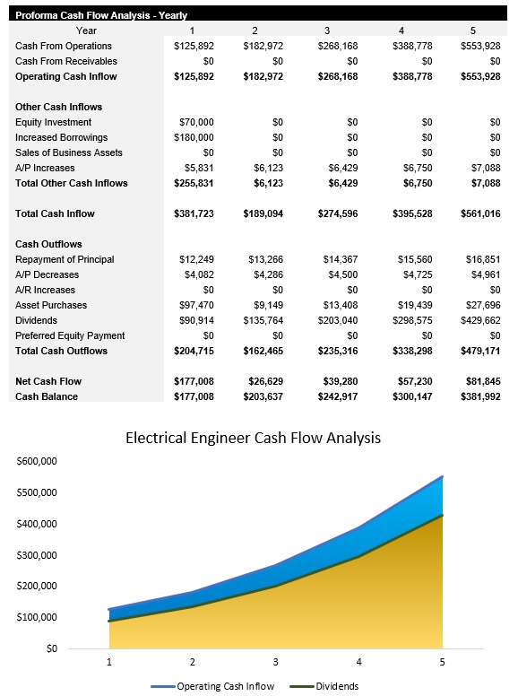 Sample Electrical Engineer Cash Flow Analysis