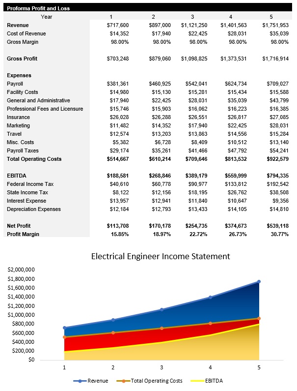 Sample Electrical Engineer Income Statement