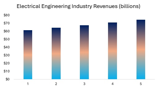 Electrical Engineer Industry Revenues 2026-2030