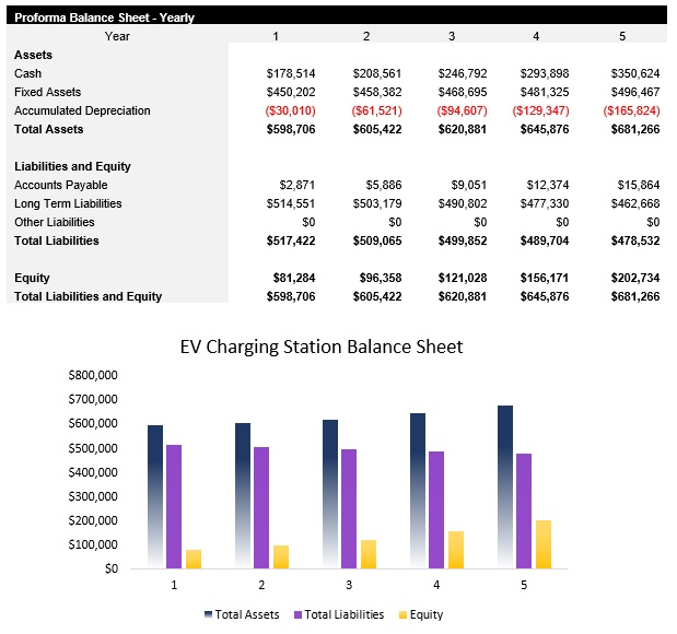 Sample EV Charing Station Balance Sheet