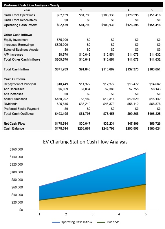 Sample EV Charging Station Cash Flow Analysis