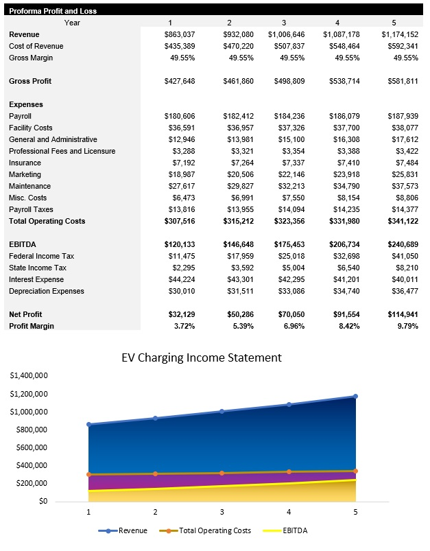 Sample EV Charging Station Income Statement