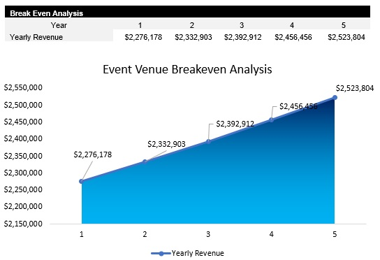 Sample Event Venue Breakeven Analysis