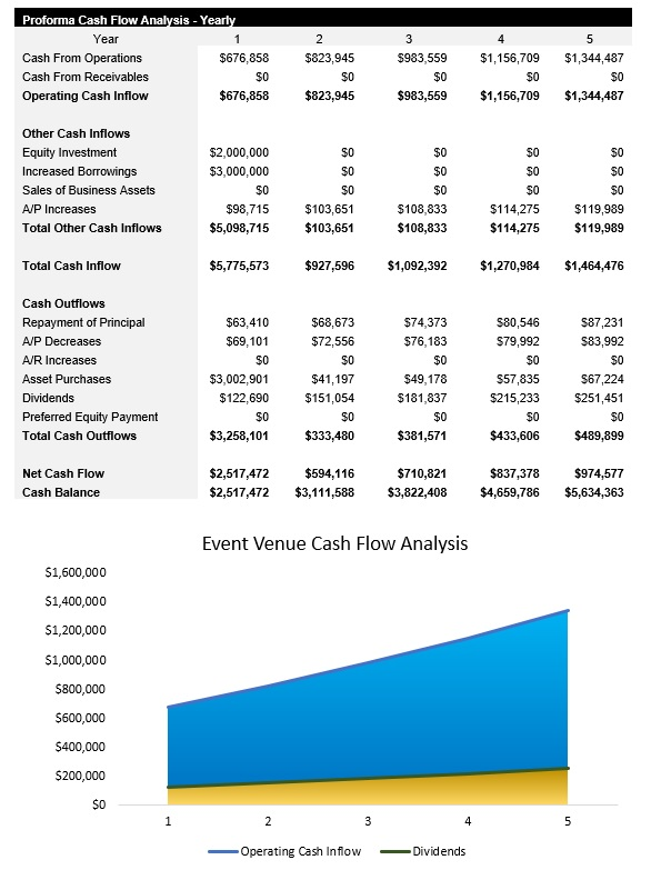 Sample Event Venue Cash Flow Analysis