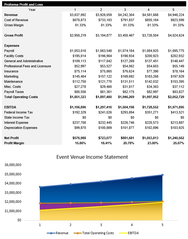 Sample Event Venue Income Statement