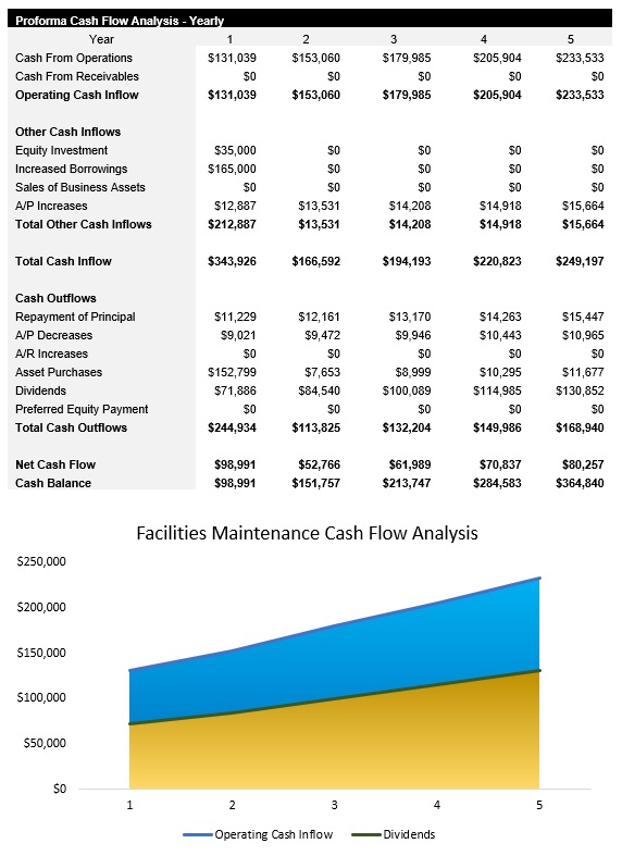 Sample Facilities Management Cash Flow Analysis