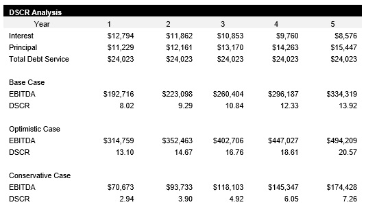 Sample Facilities Management DSCR Analysis