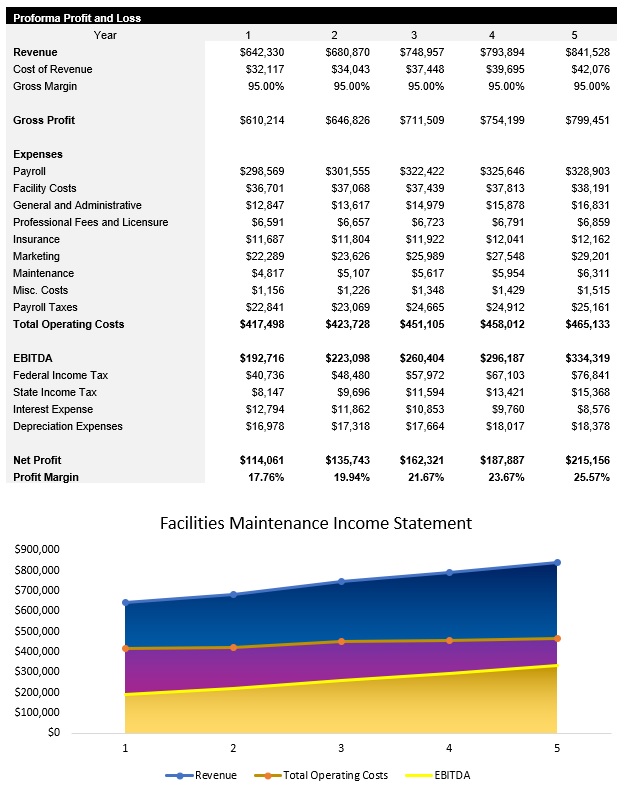 Sample Facilities Management Income Statement
