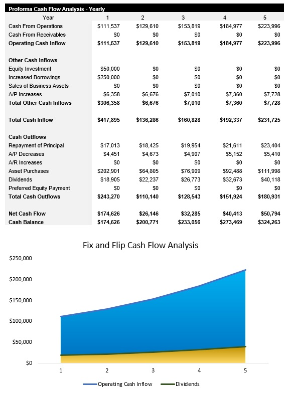 Sample Fix and Flip Cash Flow Analysis