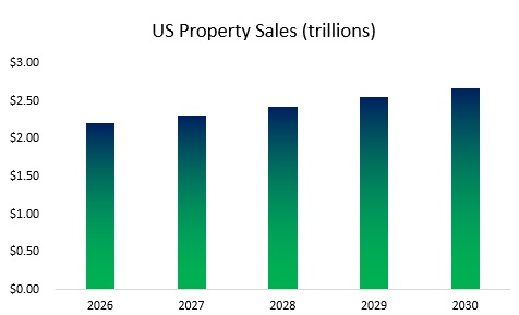 Fix and Flip Property Sales Overview 2026 to 2030