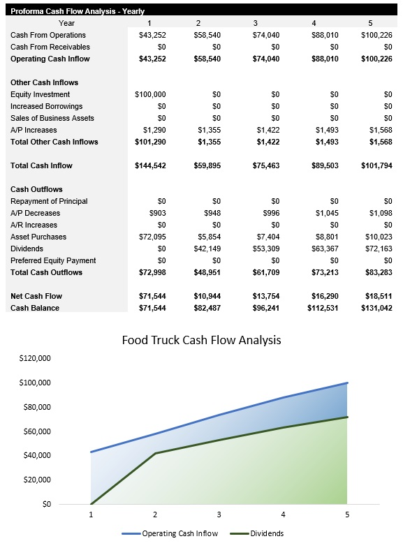 Sample Food Truck Cash Flow Analysis