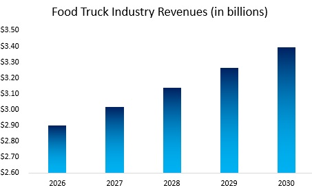 Food Truck Industry Revenue Analysis