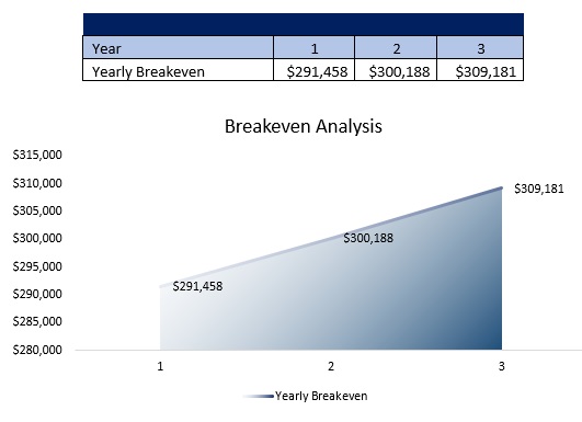 Free Bubble Tea Shop Business Plan Template - Breakeven Analysis