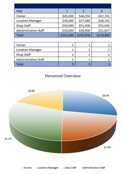 Free Bubble Tea Shop Business Plan Template - Payroll Costs