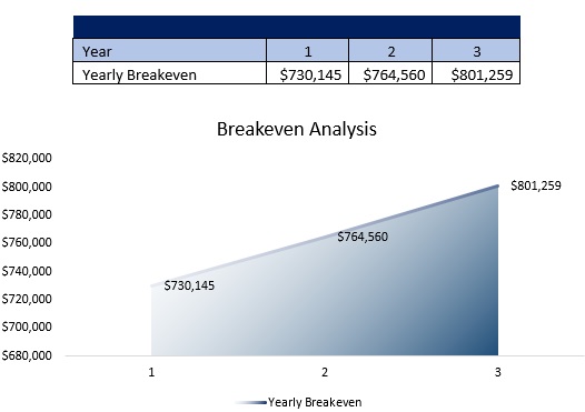 Breakeven Analysis - Free Convenience Store Business Plan Template