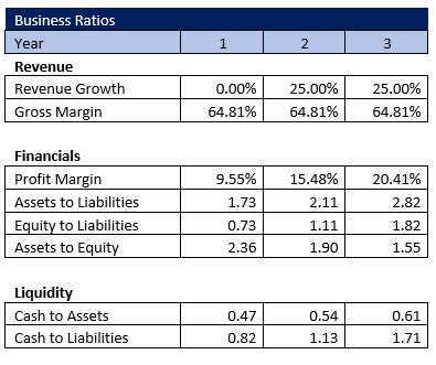 Business Ratios - Free Convenience Store Business Plan Template