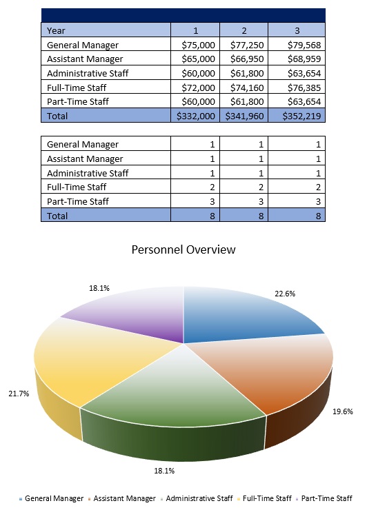 Payroll Costs - Free Convenience Store Business Plan Template