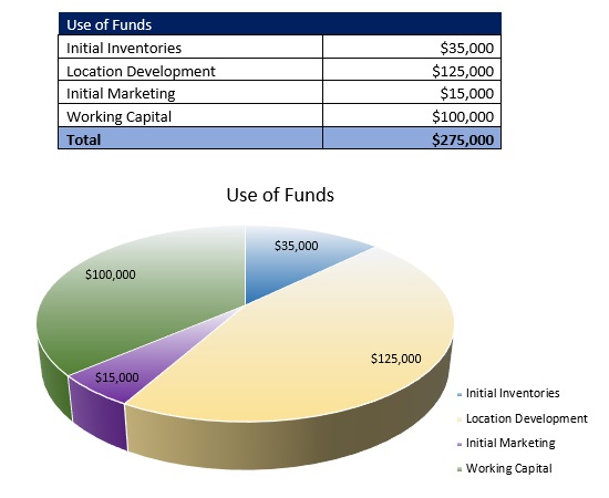 Startup Costs - Free Convenience Store Business Plan Template