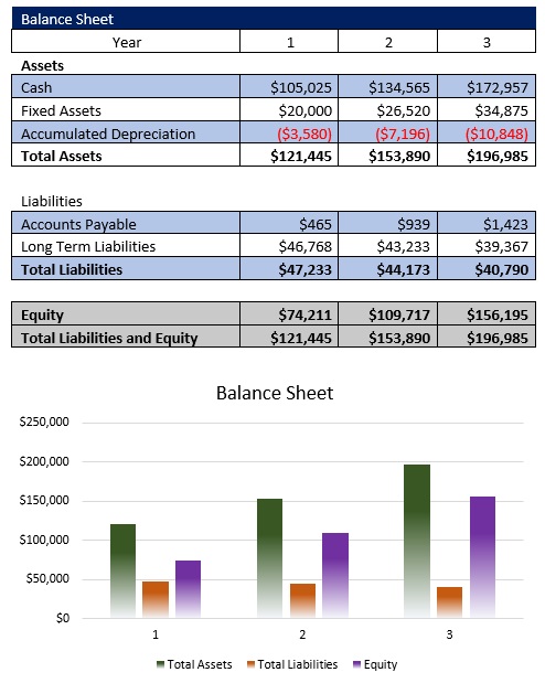 Balance Sheet - Free Dog Daycare Business Plan Template