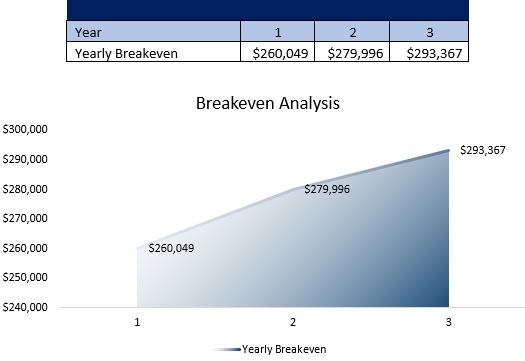 Breakeven Analysis - Free Dog Daycare Business Plan Template
