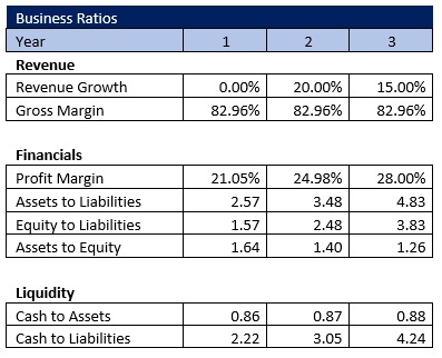 Business Ratios - Free Dog Daycare Business Plan Template