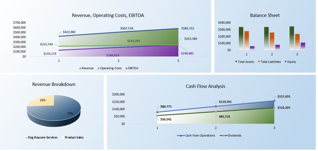 Dashboard - Free Dog Daycare Business Plan Template