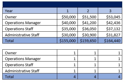 Payroll Costs - Free Dog Daycare Business Plan Template