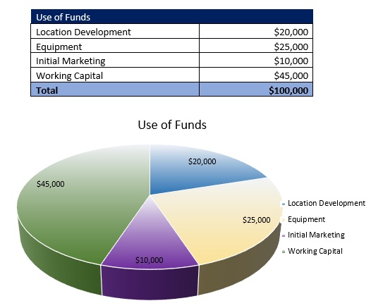 Startup Costs - Free Dog Daycare Business Plan Template