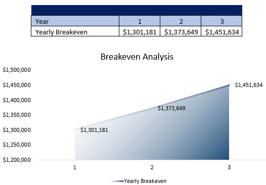 Breakeven Analysis - Free Event Venue Business Plan Template