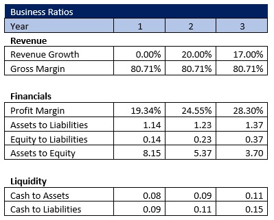 Business Ratios - Free Event Venue Business Plan Template