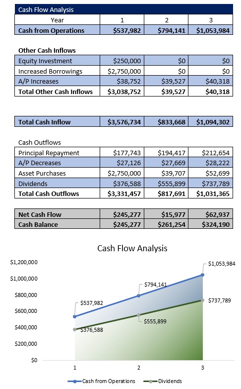 Cash Flow Analysis - Free Event Venue Business Plan Template