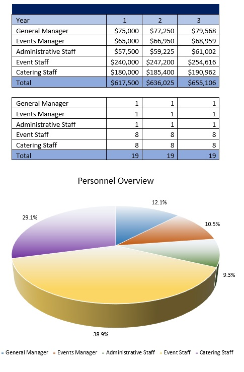 Payroll Costs - Free Event Venue Business Plan Template